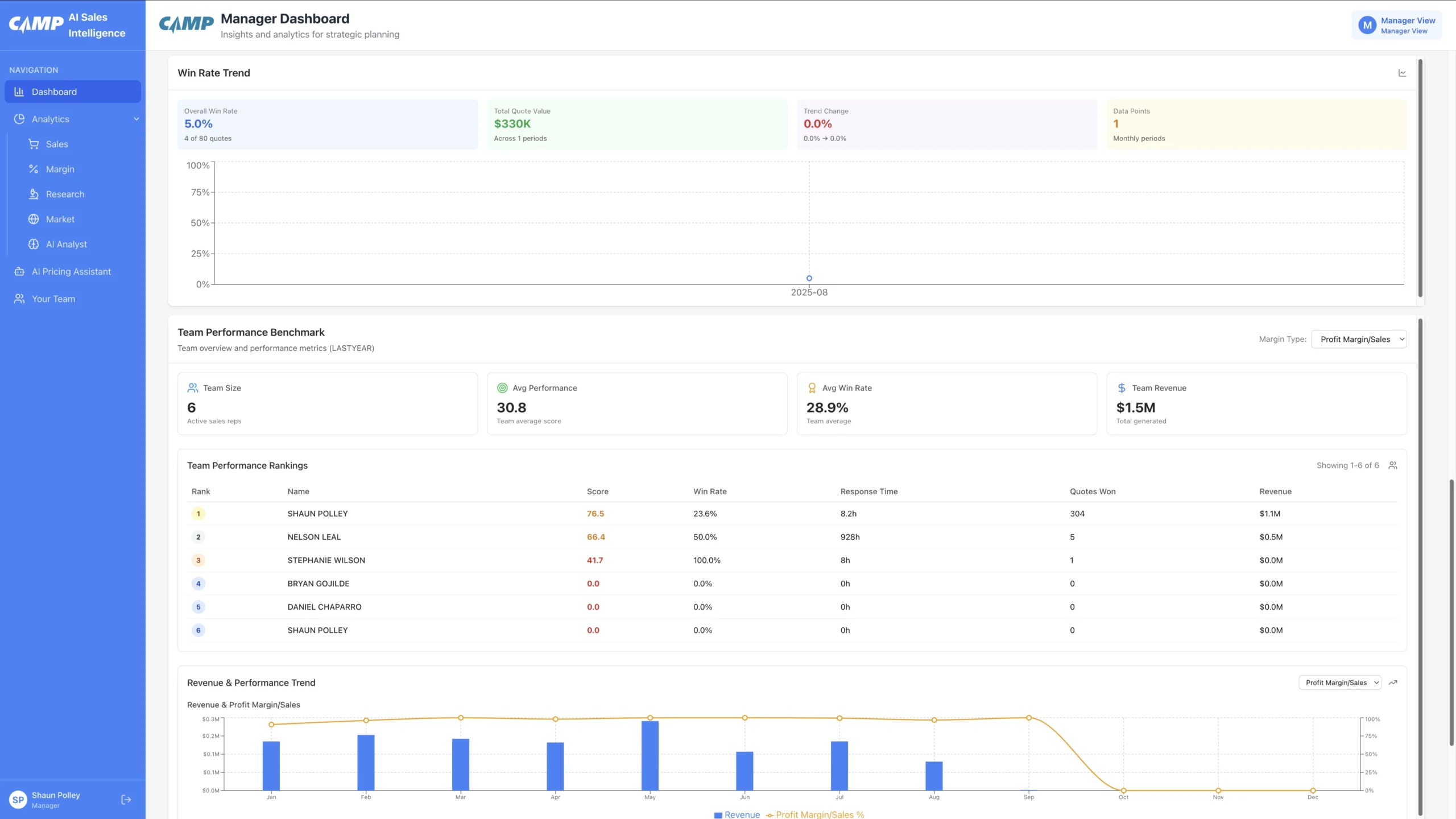 Dashboard showing team performance metrics: win rate trend, revenue, and team rankings in a managerial interface