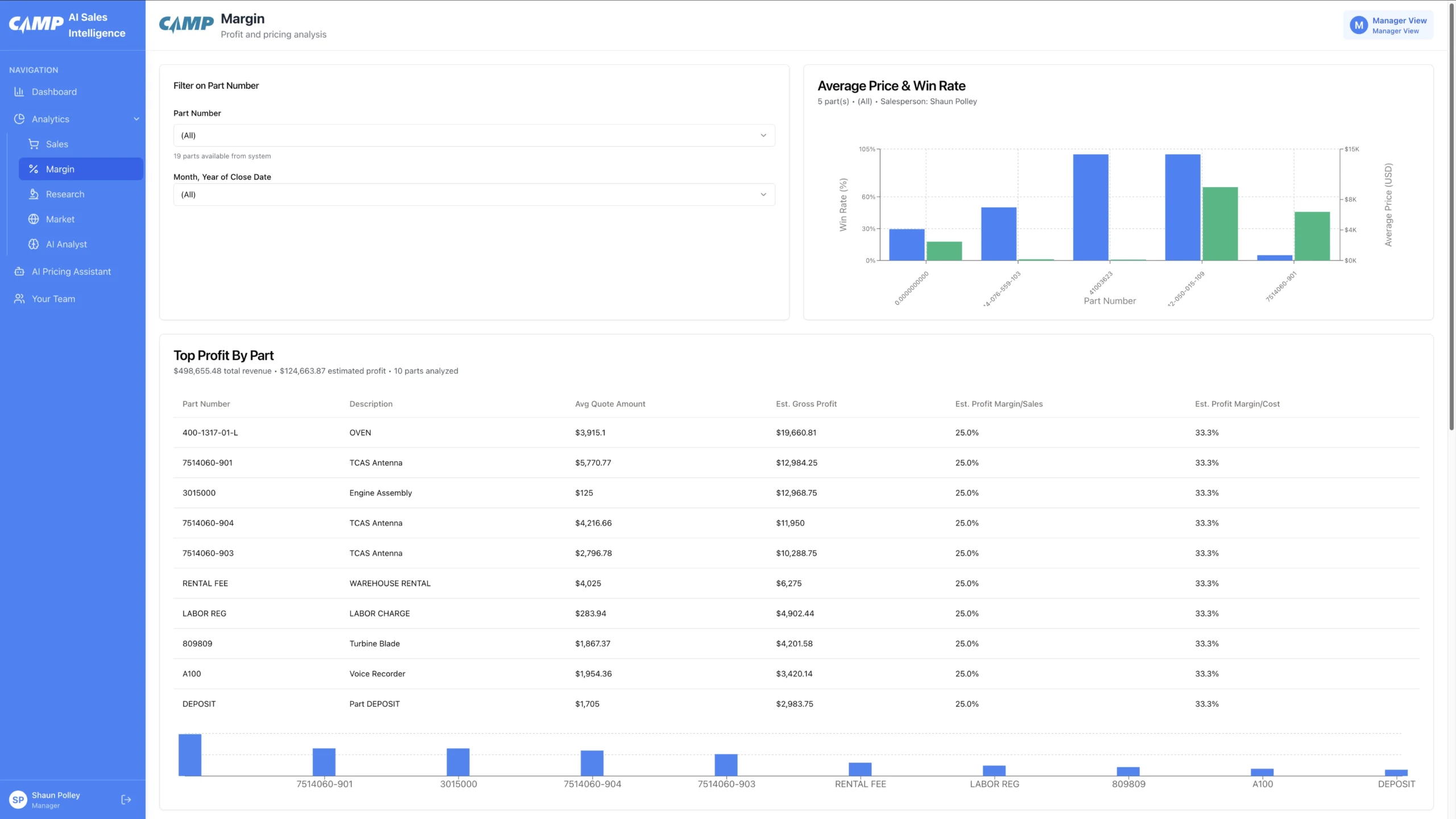 Sales dashboard displaying profit margins by part with graphs and data tables for performance analysis