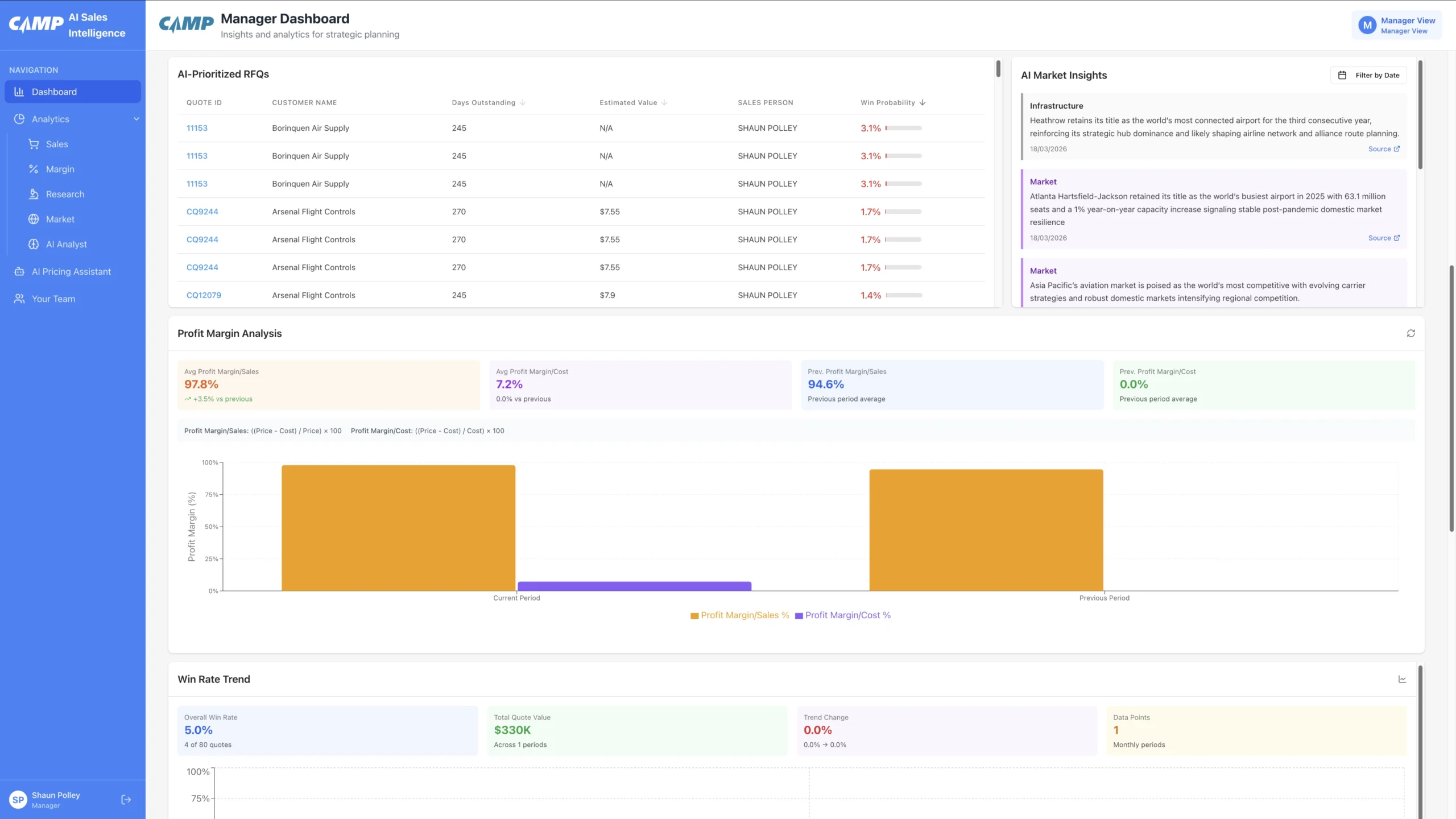 AI Sales Intelligence dashboard displaying analytics for profit margins and win rate trends